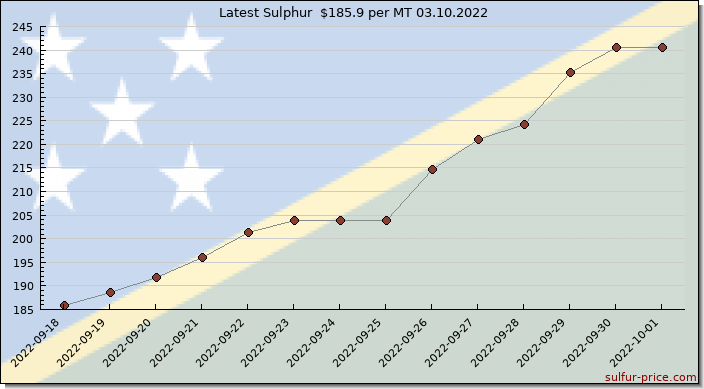Price on sulfur in Solomon Islands today 03.10.2022